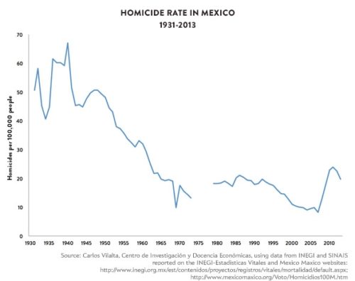 141209_Charts-Homicide-Rates-Mex.jpg.CROP.promovar-mediumlarge